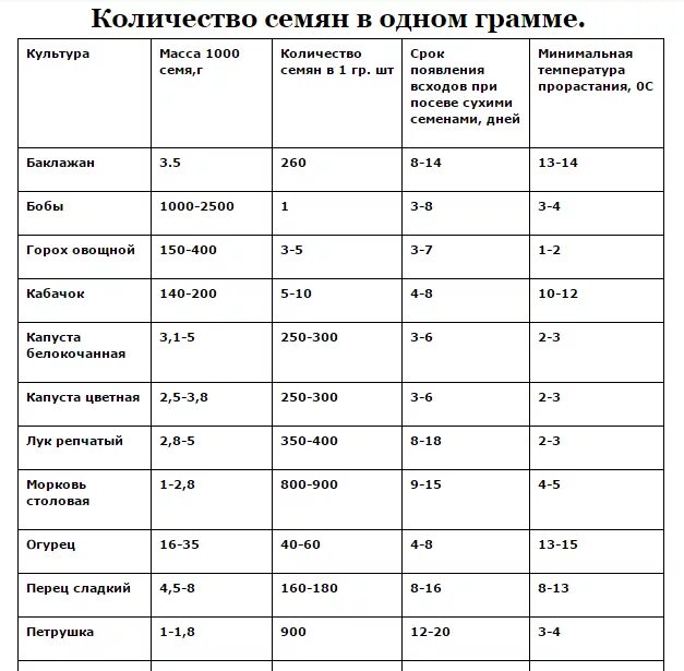 Сколько семян в упаковке. Количество семян в 1 грамме таблица овощи. Количество семян капусты в 1 грамме таблица. Сколько семян овощей в 1 грамме. Сколько семян в 1 грамме перца сладкого.