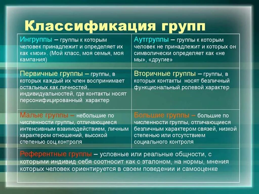 Образ соотносится. Классификация социальных групп. Принципы классификации социальных групп. Классификация социальных групп таблица. Характеристики социальной группы.