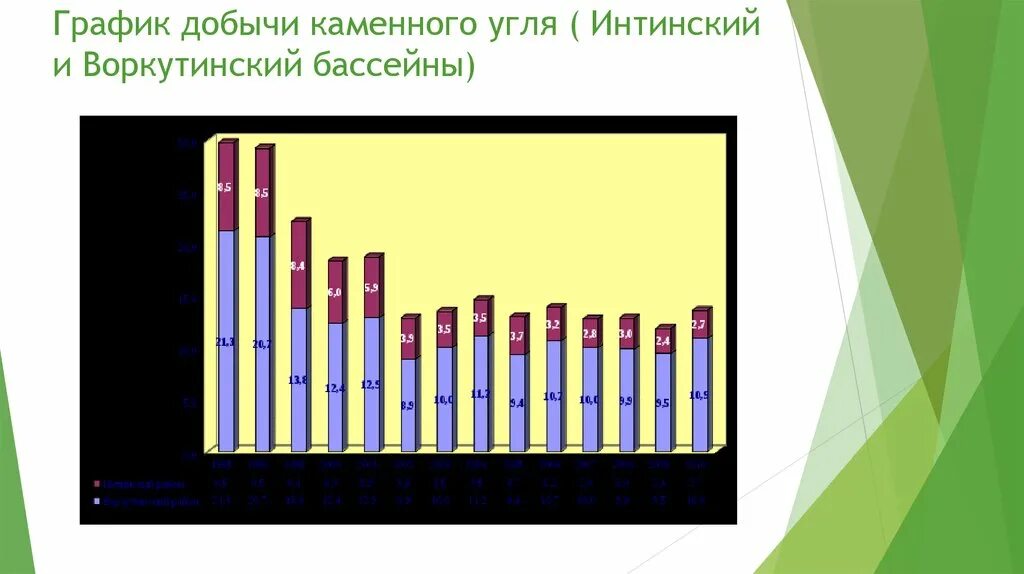 Диаграмма добычи угля по бассейнам. Воркутинский бассейн каменного угля. Объем добычи угля в Воркуте по годам. Применение каменного угля диаграмма.