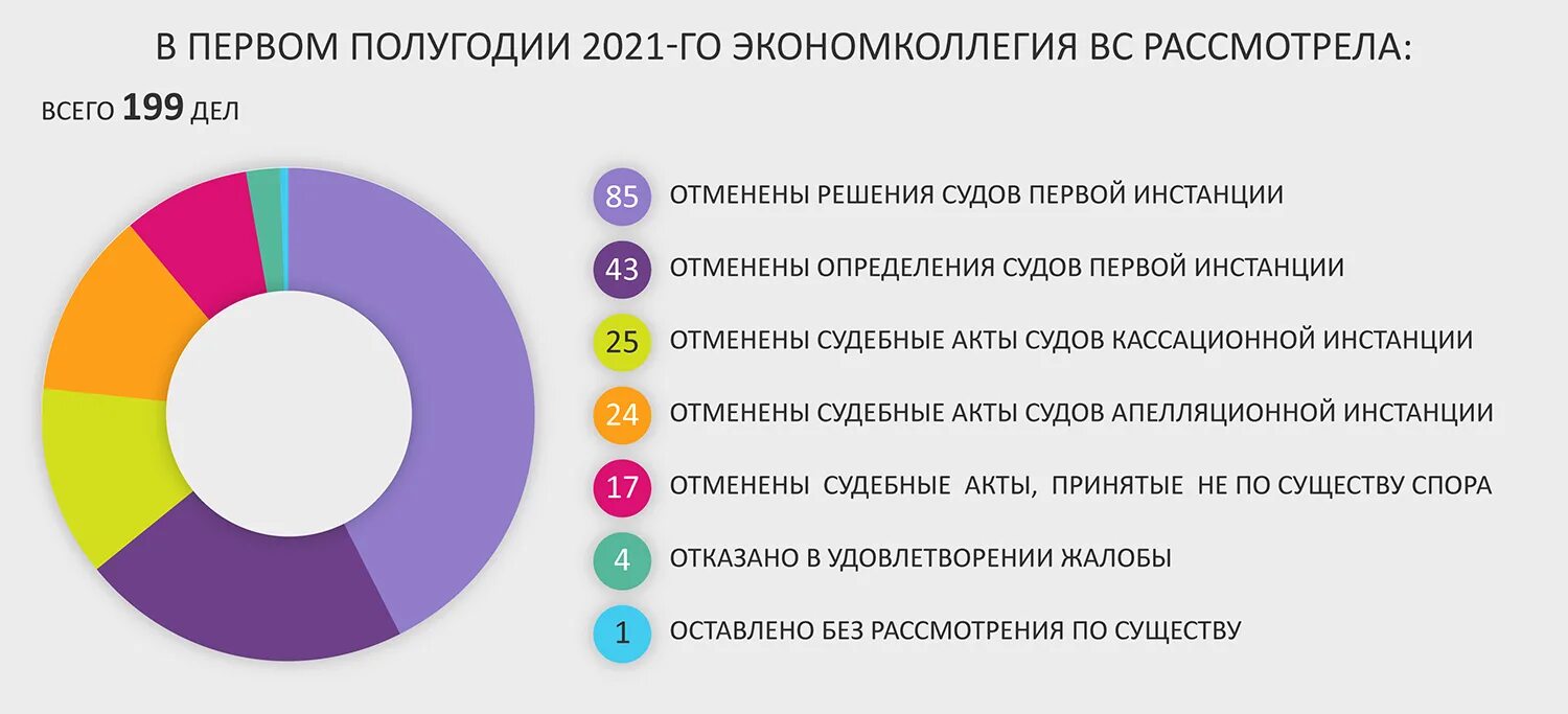 Экономколлегия. Экономколлегия вс. Экономколлегии вс. Дела судебные новые истории июнь 2021.