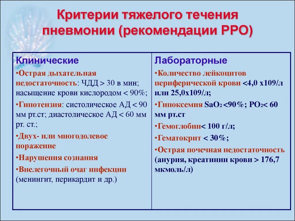 Критерии тяжелого течения внебольничной пневмонии. Критерии тяжелого состояния пневмоний. Клинические рекомендации по внебольничной пневмонии. Степени течения внебольничной пневмонии.