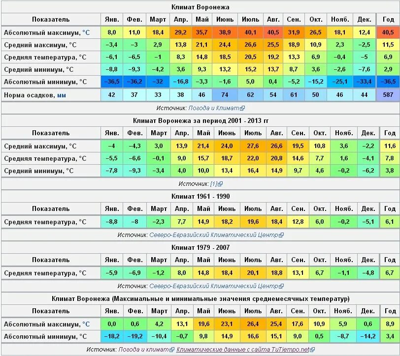 Определите климатические показатели городов. Средняя температура в Воронеже по месяцам. Климат Воронежа. Средняя температура зимой в Москве по месяцам. Средняя температура воздуха по месяцам.