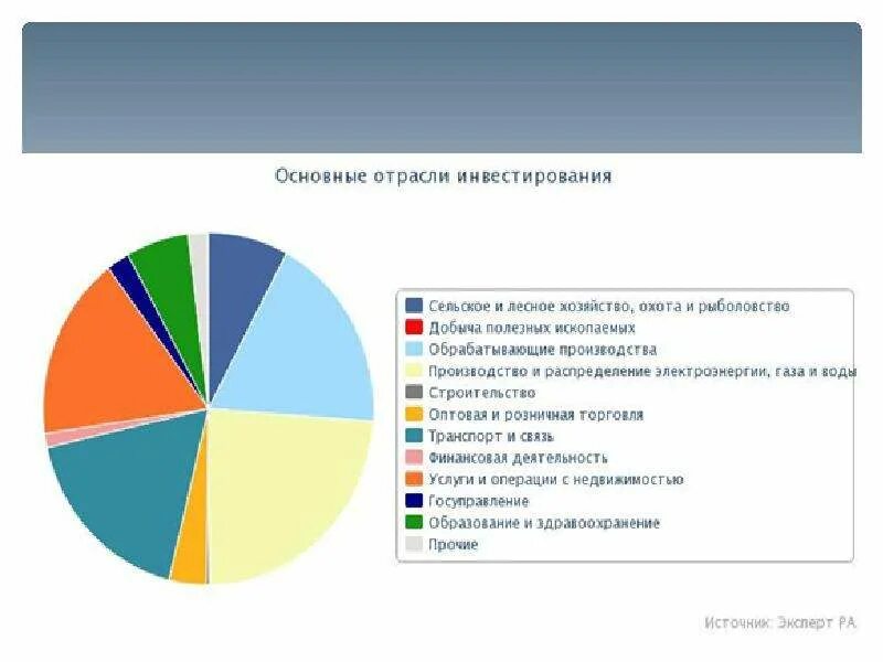 Какие отрасли были основными в экономике россии. Отрасли в инвестициях. Отрасли инвестирования. Отрасли экономики для инвестирования. Инвестирование по отраслям.