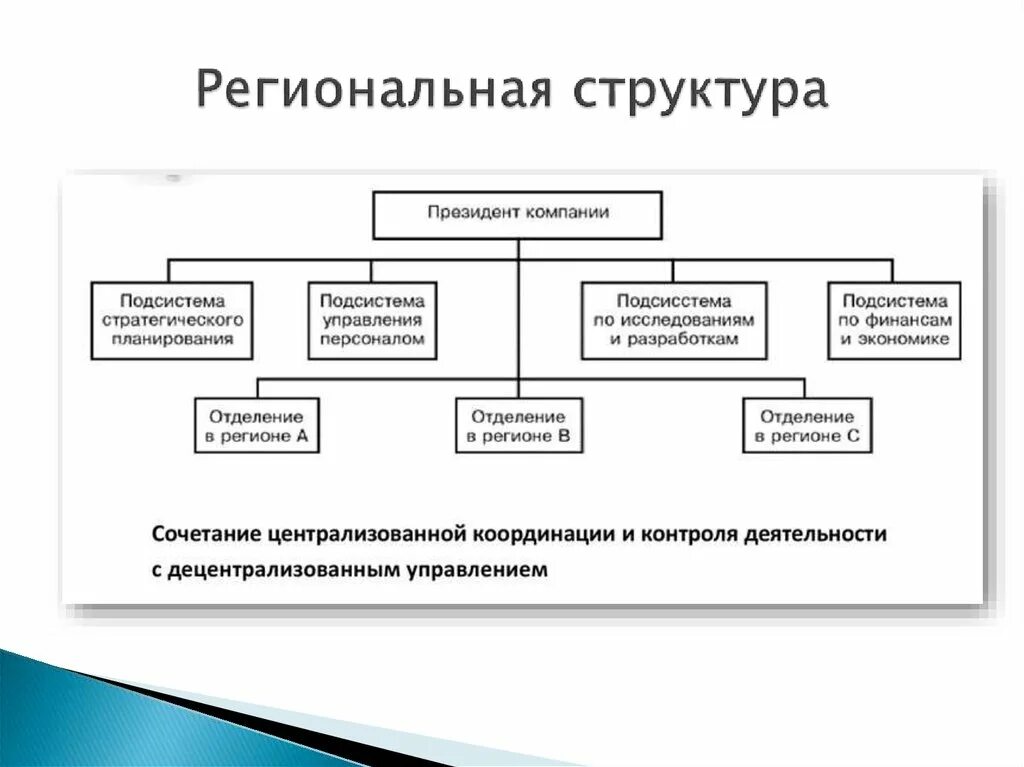 Структура организации ее элементы. Региональная дивизиональная структура управления. Дивизионально-региональная организационная структура. Дивизионная структура управления региональная. Дивизиональная структура структура управления предприятием.