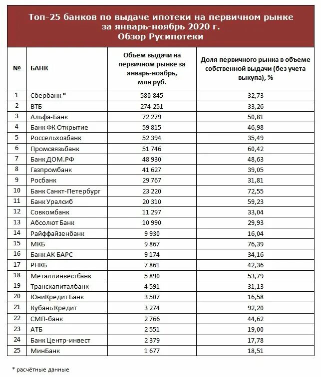Российские банки список 2024. Список банков. Список банков ипотека. Топ банков по выдаче ипотеки. Рейтинг банка.
