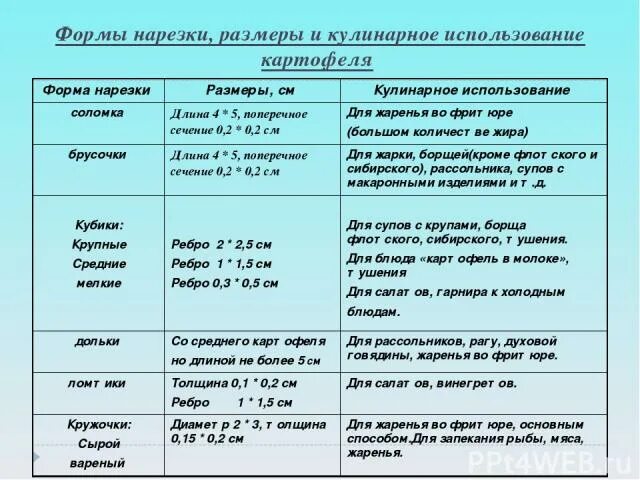 Таблица нарезок овощей. Форма нарезки корнеплодов таблица. Нарезка моркови таблица. Формы нарезки картофеля таблица. Форма нарезки свеклы таблица.