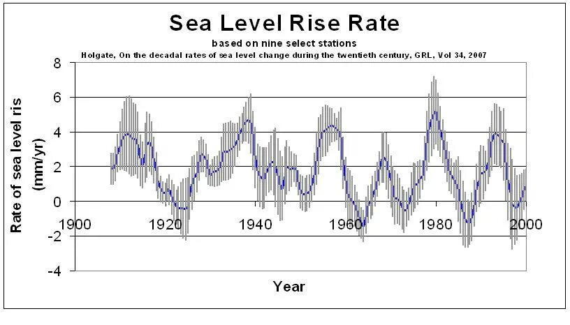 Height above sea level. Уровень моря группа. Above sea level meaning. Sea level 1977. Sea level 1977.