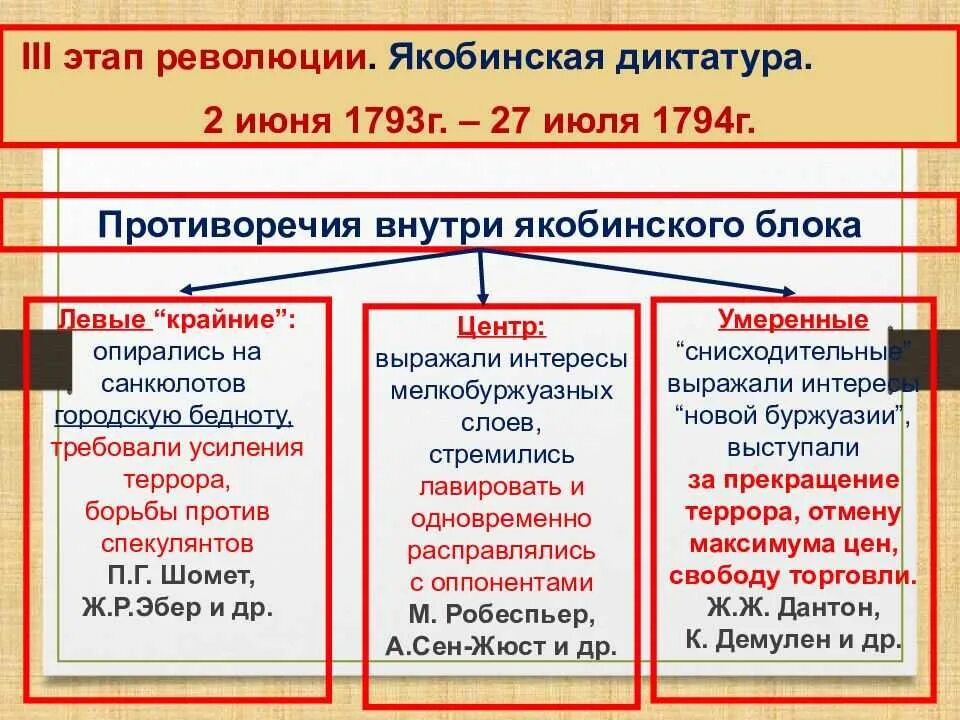 Причина французской революции 18. Великая французская революция 1789-1799 таблица. Великая французская революция (1789-1799 годы). Великая французская революция 1789-1799 1 этап. Революция во Франции 1789-1799 причины.