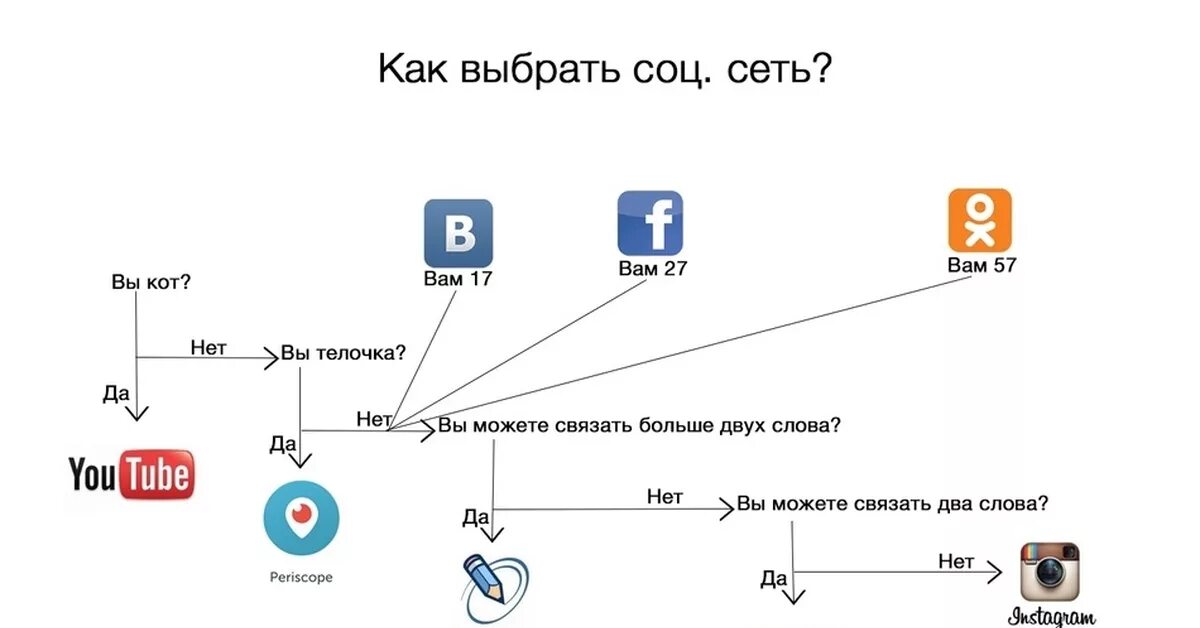 Как выбрать соцсеть