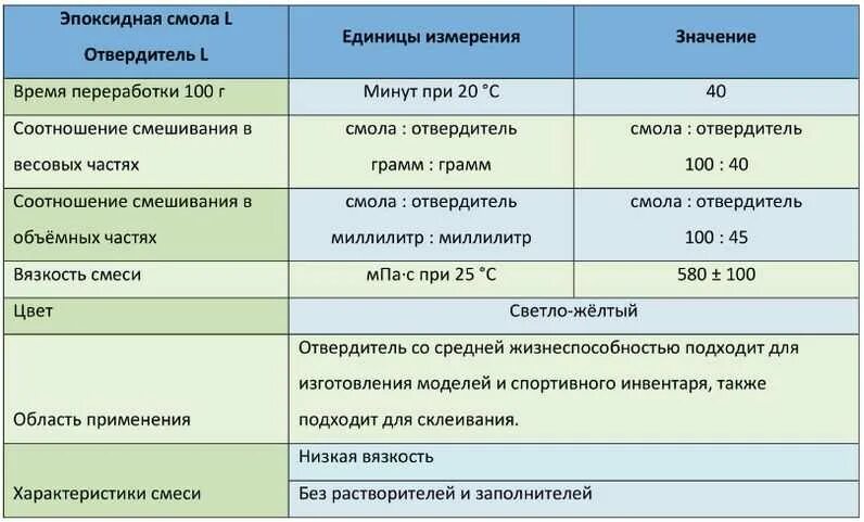 Пропорции смешивания эпоксидной смолы