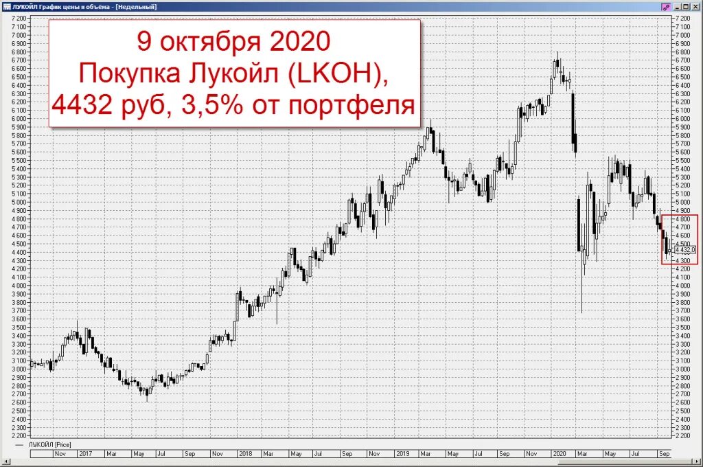 Котировки лукойла сегодня. Акции лукойл. акции лукойл график. лукойл о компании график. котировки акций.
