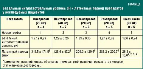 Рабепразол и омепразол в чем разница