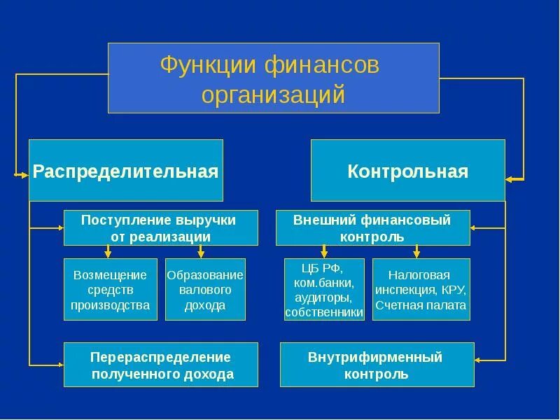 Функции организация деятельности. Функции финансов организации. функции и принципы финансовой деятельности коммерческих предприятий. распределительная функция корпоративных финансов. финансы предприятия функции.