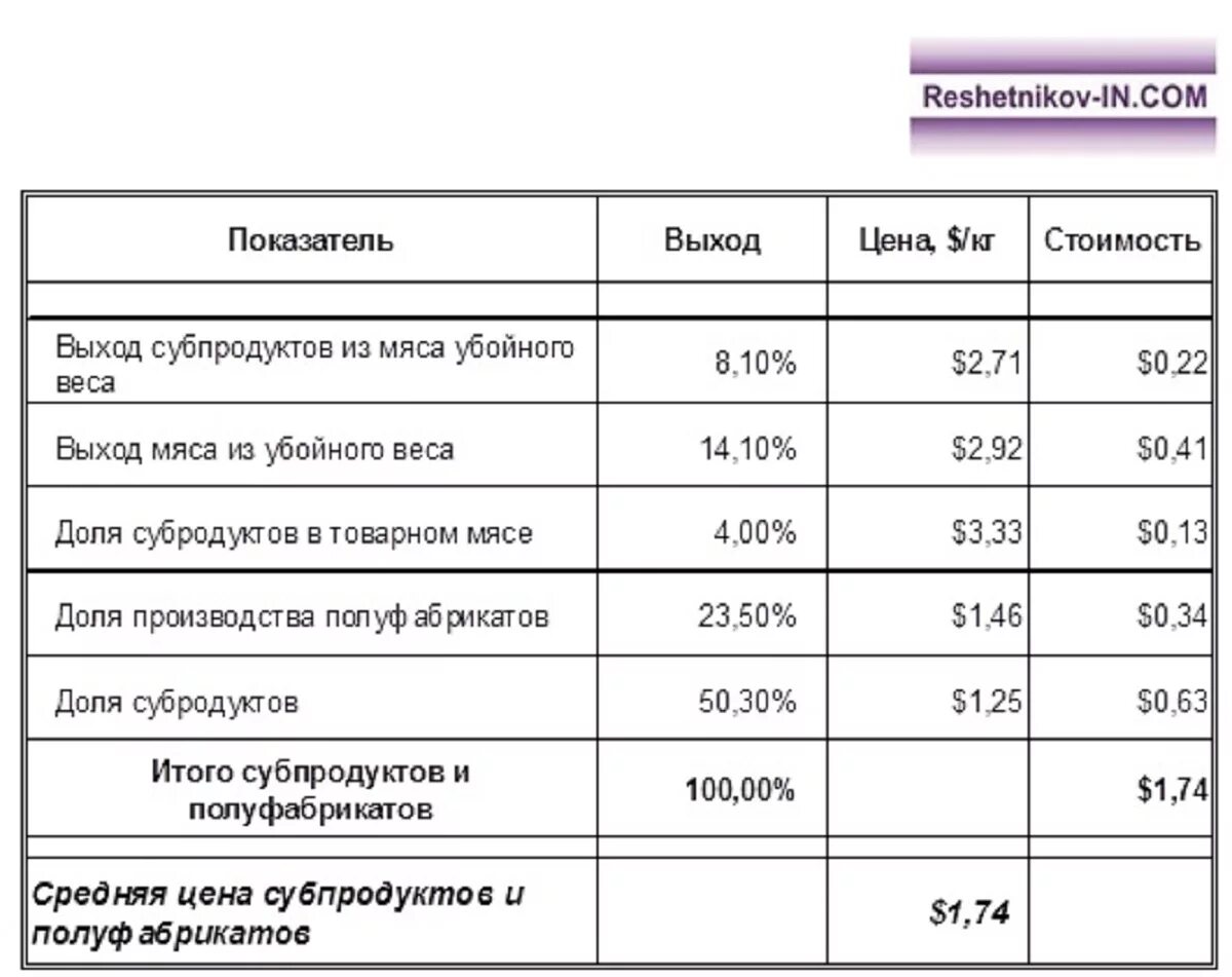 Цена мяса живой вес. Убойный выход мяса. Выход КРС от живого веса таблица. Таблица убойного выхода мяса КРС. Себестоимость мяса.
