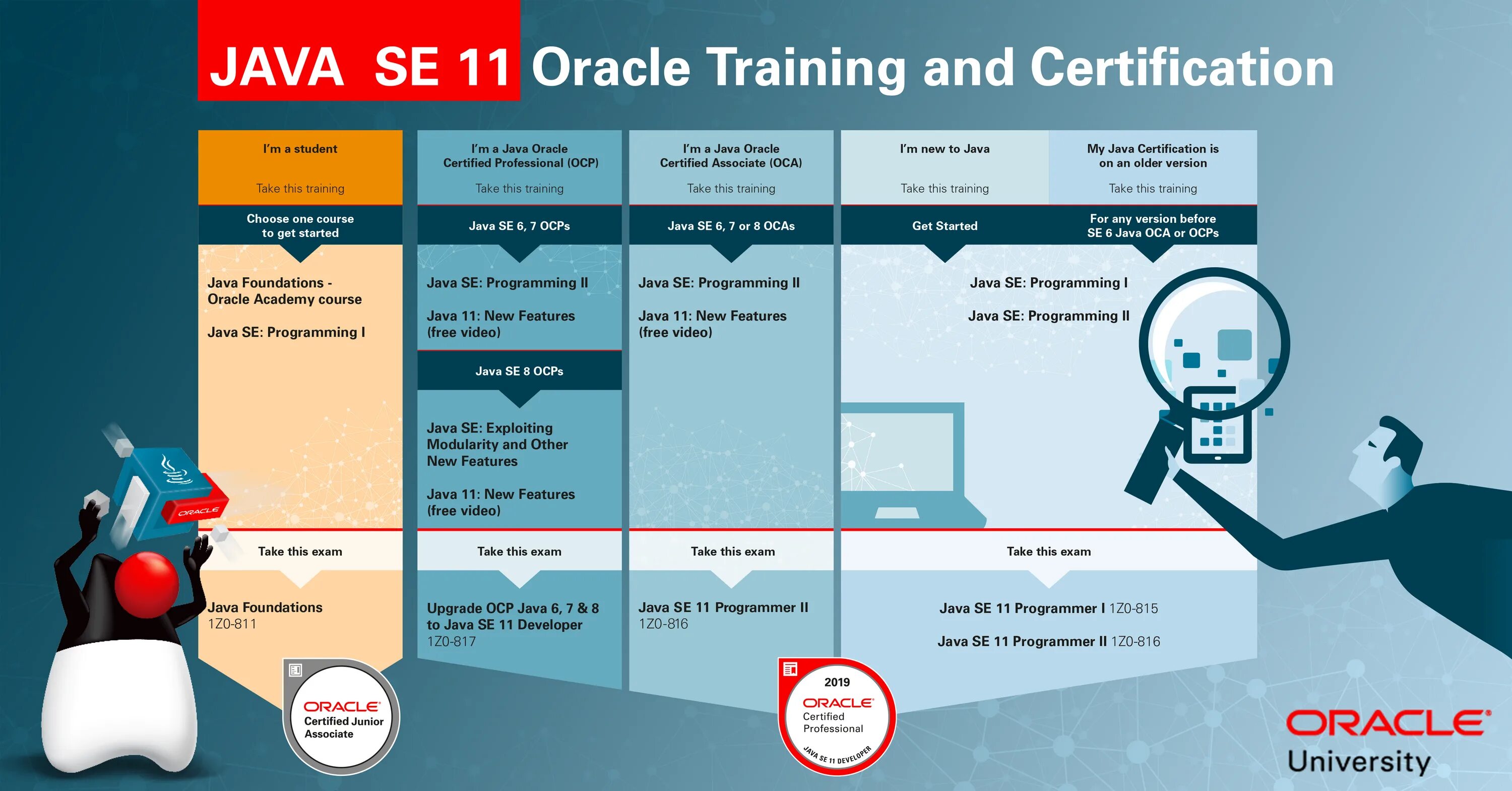 Oracle java Certification. Сертификат java. OCP Oracle certified professional java se 11 developer. Java Certificate Oracle Programmer 1. Java certificate