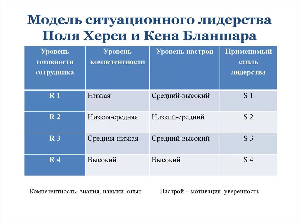 Модель Херси-Бланшара уровни развития сотрудников. Ситуационная модель лидерства Херси и Бланшара. Модель ситуационного лидерства поля Херси и Кена Бланшара. Уровни готовности сотрудника.