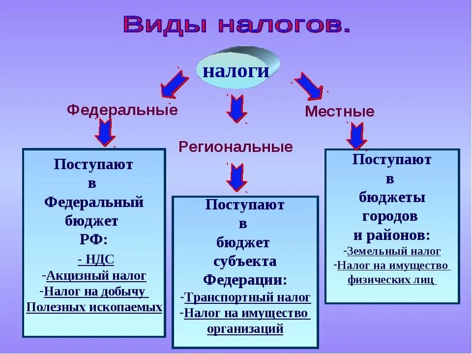 Какие налоги в федеральный бюджет. Налоги в федеральный и региональный бюджет. Какие налоги поступают в местный бюджет. Федеральный региональный и местный бюджет.