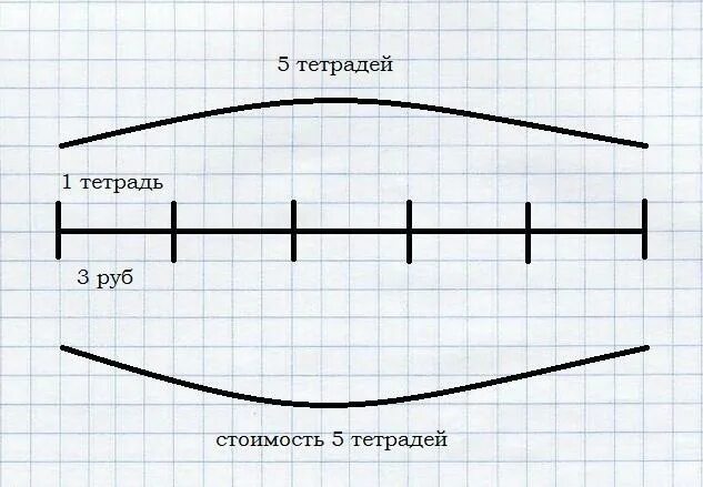 Цена тетради 3 рубля сколько стоят 5