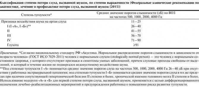 Тугоухость какая инвалидность. Шепотная речь при тугоухости 3 степени. Тугоухость степени классификация. Классификация потери слуха. Степени снижения слуха таблица.