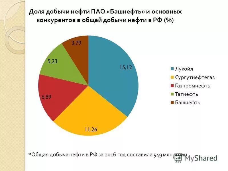 Анализ конкурентов nestle. Мировые конкуренты. Мировые конкуренты. Распределение долей рынка. Конкуренты нестле таблица.