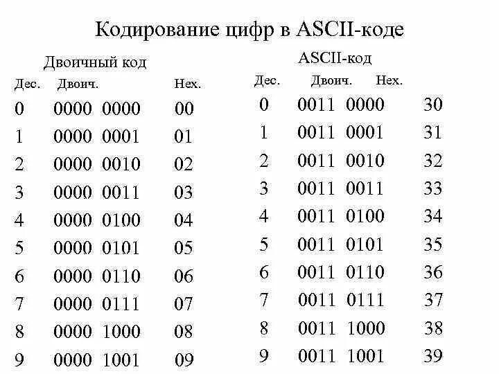 Код 0 5 0 10. Кодирование двоичным кодом. Двоичный код последовательность 0 и 1. Цифры в двоичном коде. Кодирование в двоичном коде.