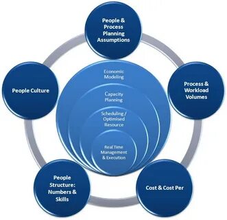 Planning process