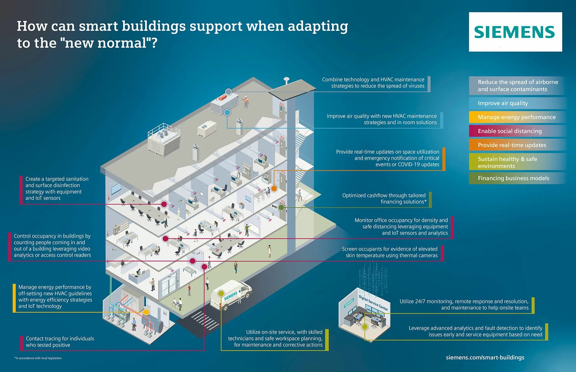Smart building