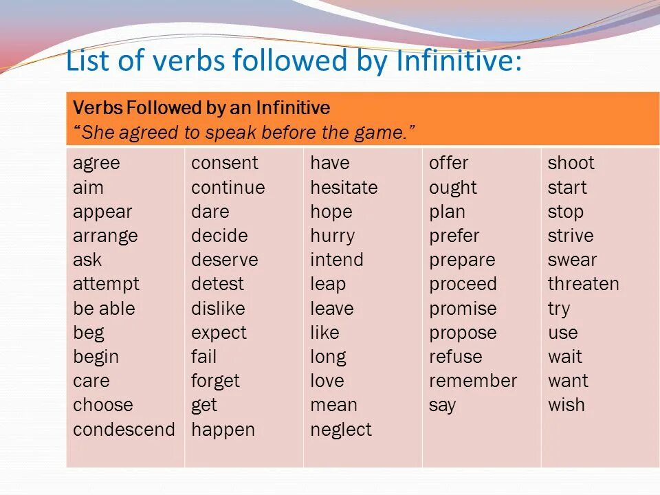 Form ing form the following verbs. Таблица Gerund and Infinitive after verbs. List of verbs followed by Infinitive. Verb Infinitive. Verb ing or Infinitive таблица.