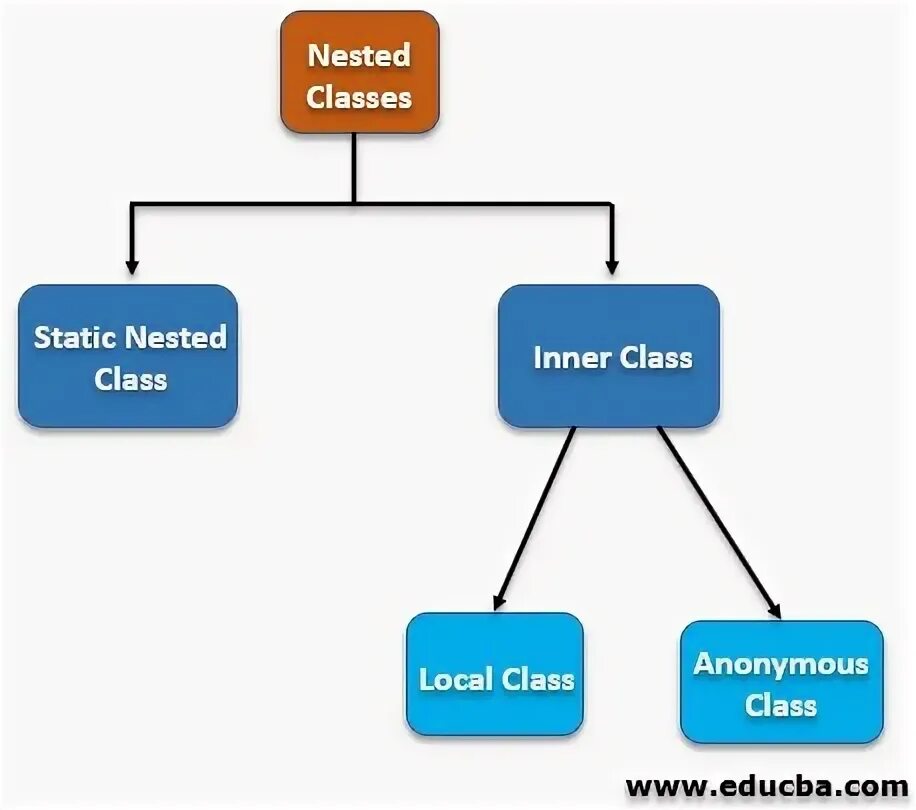 Nested classes java. Inner и nested в java. Nested Inner classes. Local method