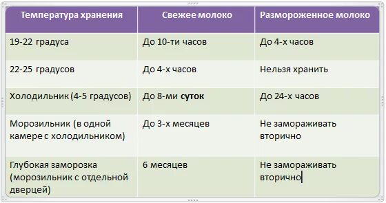 При комнатной температуре долгое время. Сроки хранения грудного молока в холодильнике в бутылочке. Хранение грудного молока после сцеживания. Сколько хранится грудное молоко после сцеживания. Сцеженное грудное молоко хранение.