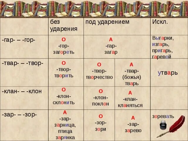 Слова с корнем гор 5 класс. Гар гор клан клон. Корни гор гар 5 класс правило. Чередования гар гор зар зор клан клон.