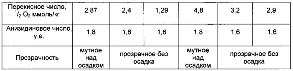 Число масла подсолнечного. Перекисное число растительного масла норма. Анизидиновое число масла подсолнечного. Кислотное и перекисное число. Перекисное число масла подсолнечного.