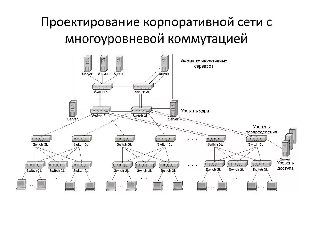 Организация сети на предприятии. Локальная вычислительная сеть (ЛВС). Проектирование локальной вычислительной сети схема предприятия. Корпоративная компьютерная сеть схема. Структурно-функциональная схема локальной сети.