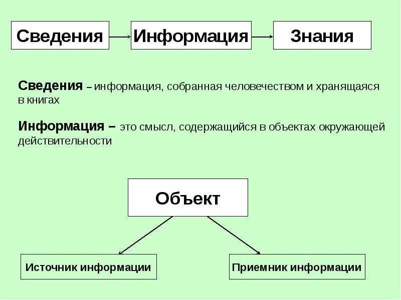 Сходство информации и знания. Информация и знания. Данные информация знания. Чем отличается знание от информации. Информация к сведению.