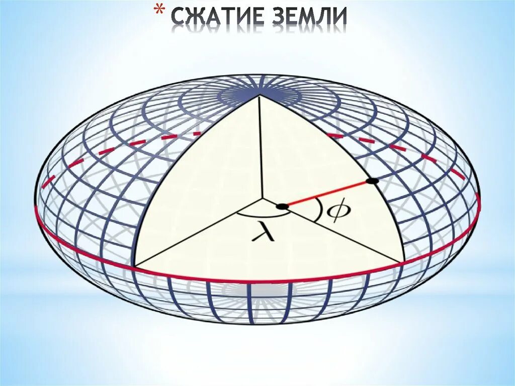 Как называется форма шара сплюснутого у полюсов. Сжатие земли. ЭКВАТОРИАЛЬНОЕ сжатие земли. Полярное сжатие земли. Сжатие земли формула.