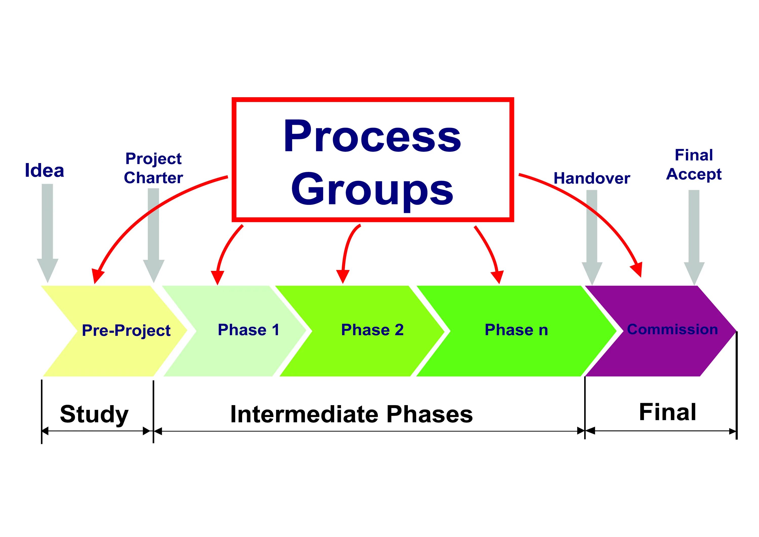 Project Life Cycle phases. Project Management Life Cycle. Project Management process. Project Management process Groups.