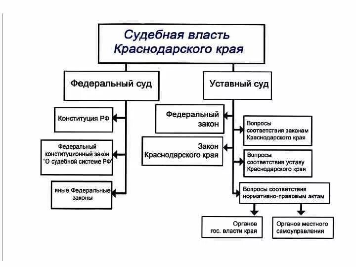 Краснодарский край структура и система органов власти. Схема гос органов Краснодарского края. Структура органов Краснодарского края. Структура власти в Краснодарском крае. Государственные органы красноярского края