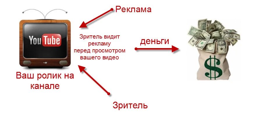 Можно ли есть деньги. Схема заработка на ютубе. Как заработать деньги в ютубе. Как заработать на ютубе. Как зарабатывать деньги в ютубе.