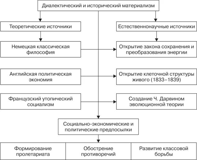 Диалектический материализм схема. Философия марксизма диалектический материализм. Философия марксизма схема. Диалектический материализм таблица. Марксизм диалектический материализм