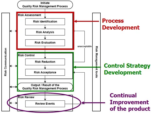 Management methods. Risk Management process. Risk Assessment process. Risk Management methods. Analysis Assessment process.