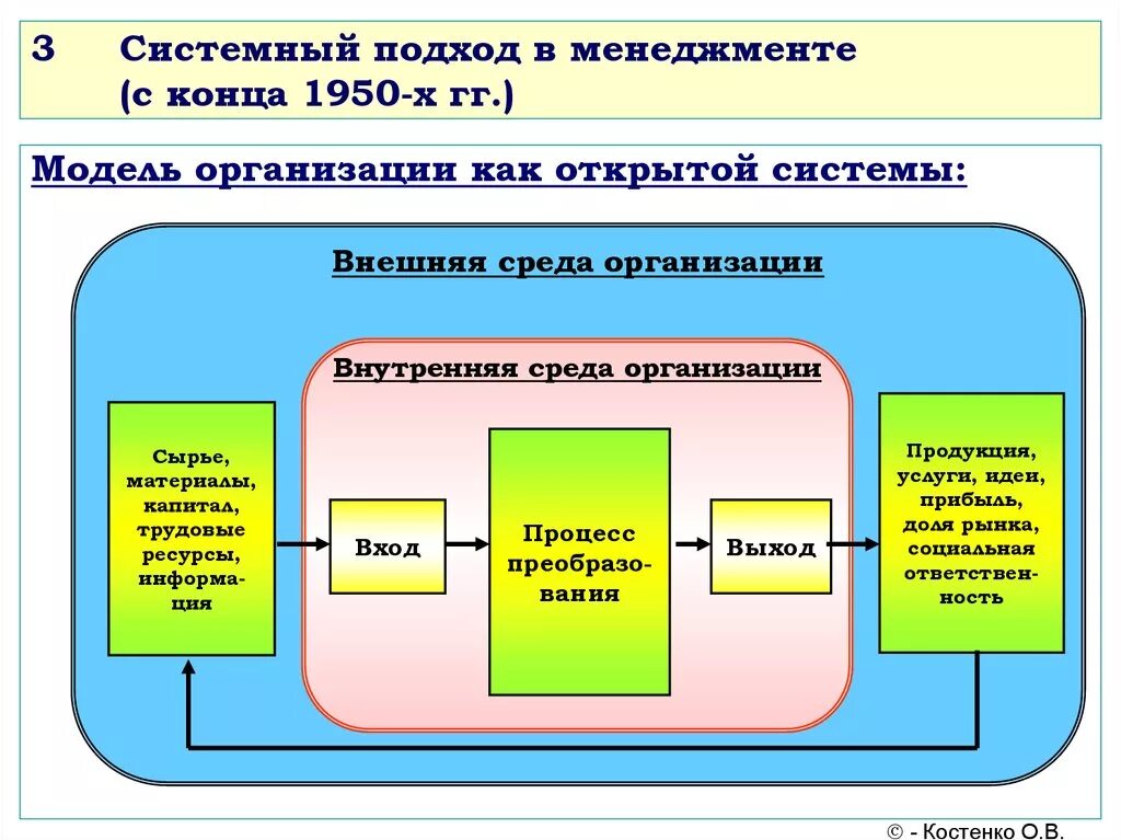 Как теория системный подход оформился в. Системный подход в менеджменте схема. Модель системного подхода в управлении. Системный подход к управлению схема. Структура системного подхода.