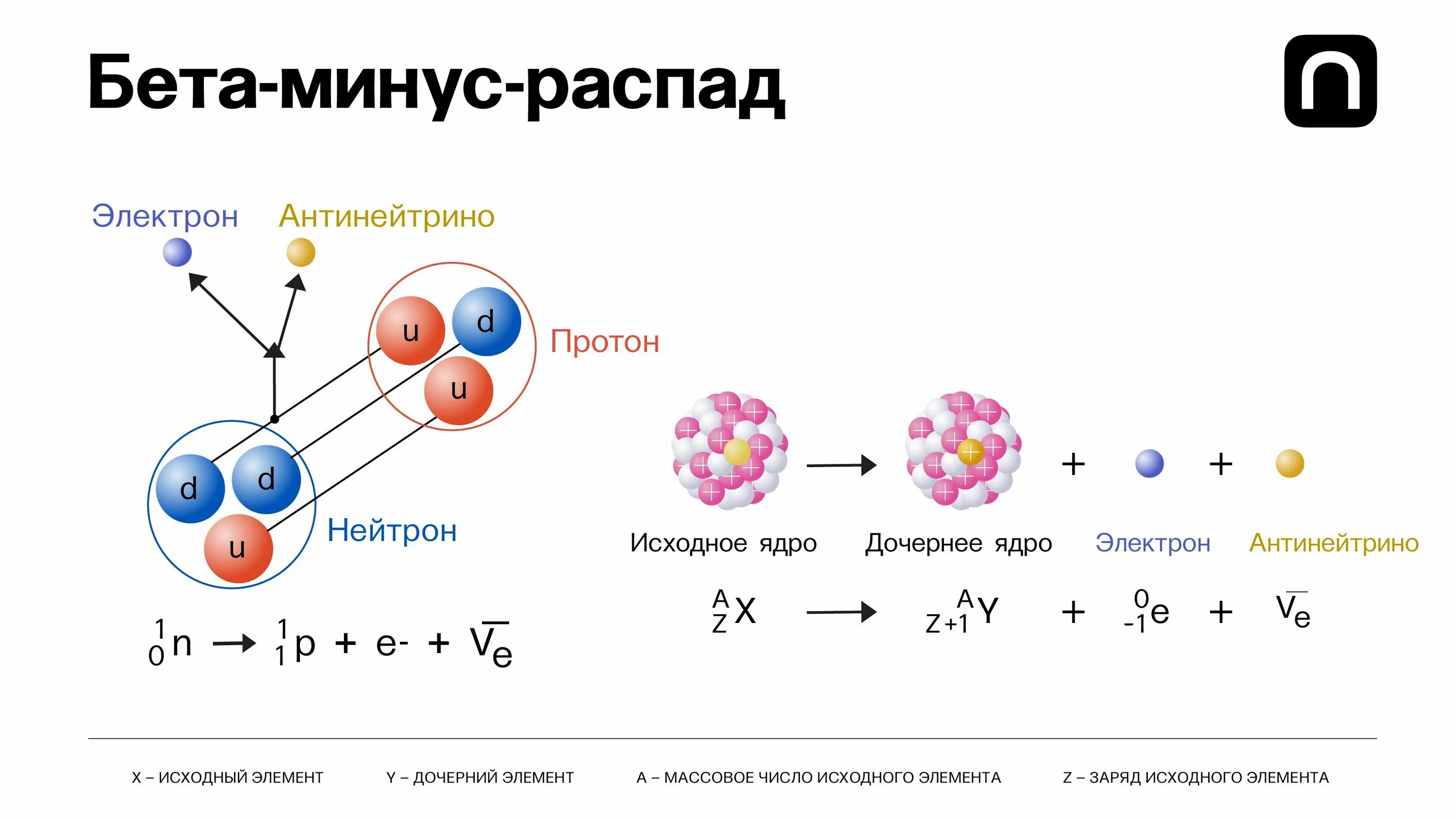 Элемент x испытал. Бета распад ядра урана. Альфа распад ядра формула. Радиоактивный распад Альфа бета гамма. Схема бета распада ядра электронный.