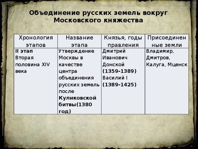 Правление 14 век. Этапы объединения русских земель вокруг Москвы таблица. Объединение русских земель вокруг Москвы таблица. Объединение русских земель вокруг Руси таблица. Хронология объединения земель вокруг Москвы.