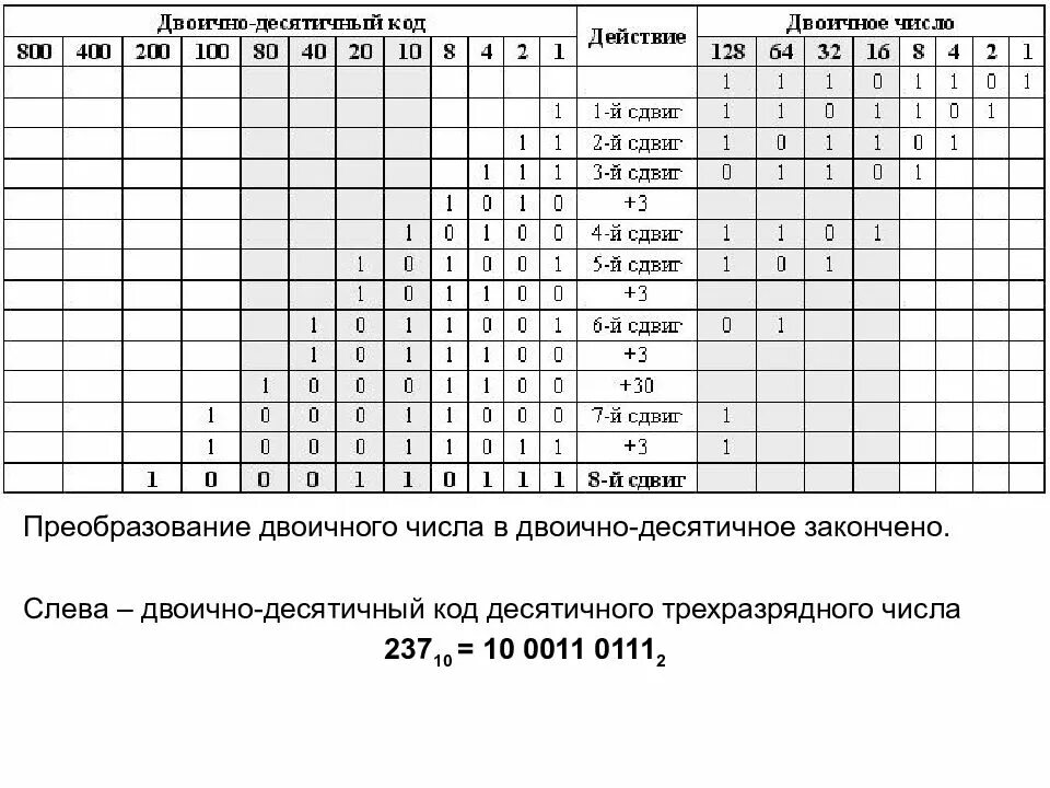 Перевод двоичный код в десятичное число. Двоично-десятичный код. двоичный код в двоично десятичный. преобразователь двоично-десятичного кода в код. преобразователь двоичного кода в двоично-десятичный.