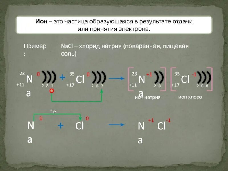 Какие частицы образуются в ходе