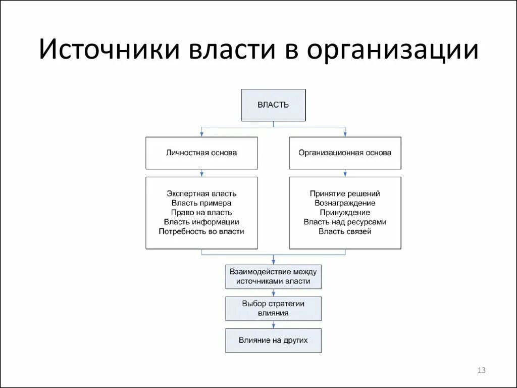 Примеры личной власти