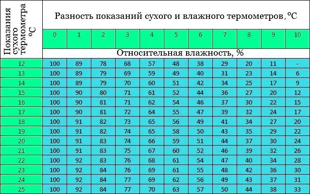 Таблица определения влажности по психрометру. Таблица влажности воздуха влажного и сухого термометра. Таблица относительной влажности воздуха по гигрометру. Таблица определения влажности по двум термометрам. 25 градусов в помещении