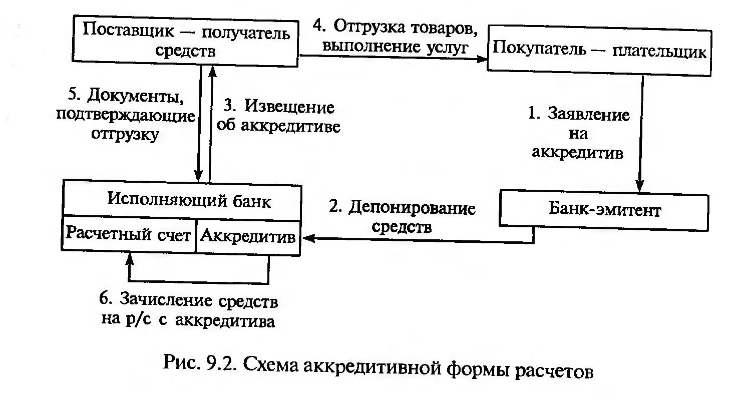 Действия аккредитива. Схема расчетов аккредитивами схема. Схема документооборота при расчетах аккредитивами. Схема аккредитивной формы расчетов. Схема аккредитивной формы расчетов (по покрытому аккредитиву).