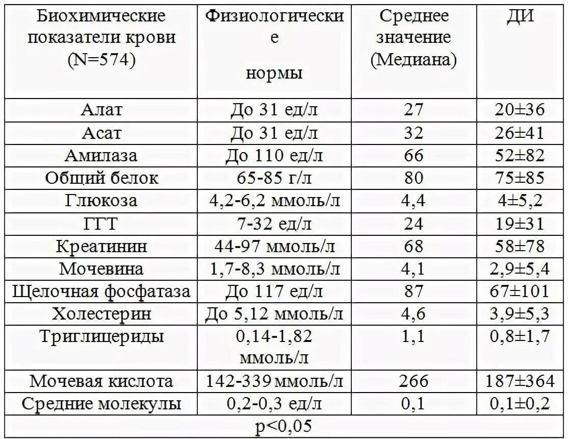 Б х показатели. Таблица норм анализа крови биохимия расшифровка. Норма анализов биохимии крови у мужчин. Биохимический анализ крови показатели нормы для женщин. Норма биохимического анализа крови у женщин таблица.