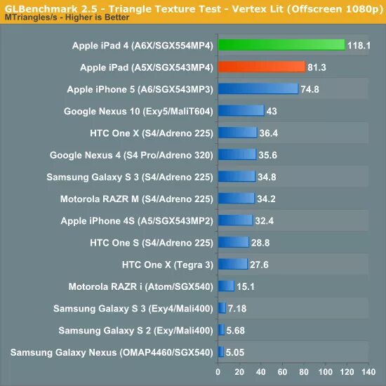 Adreno 710. Adreno 225. Adreno 540 характеристики. Тест производительности графики глаз. Linpack Benchmark.